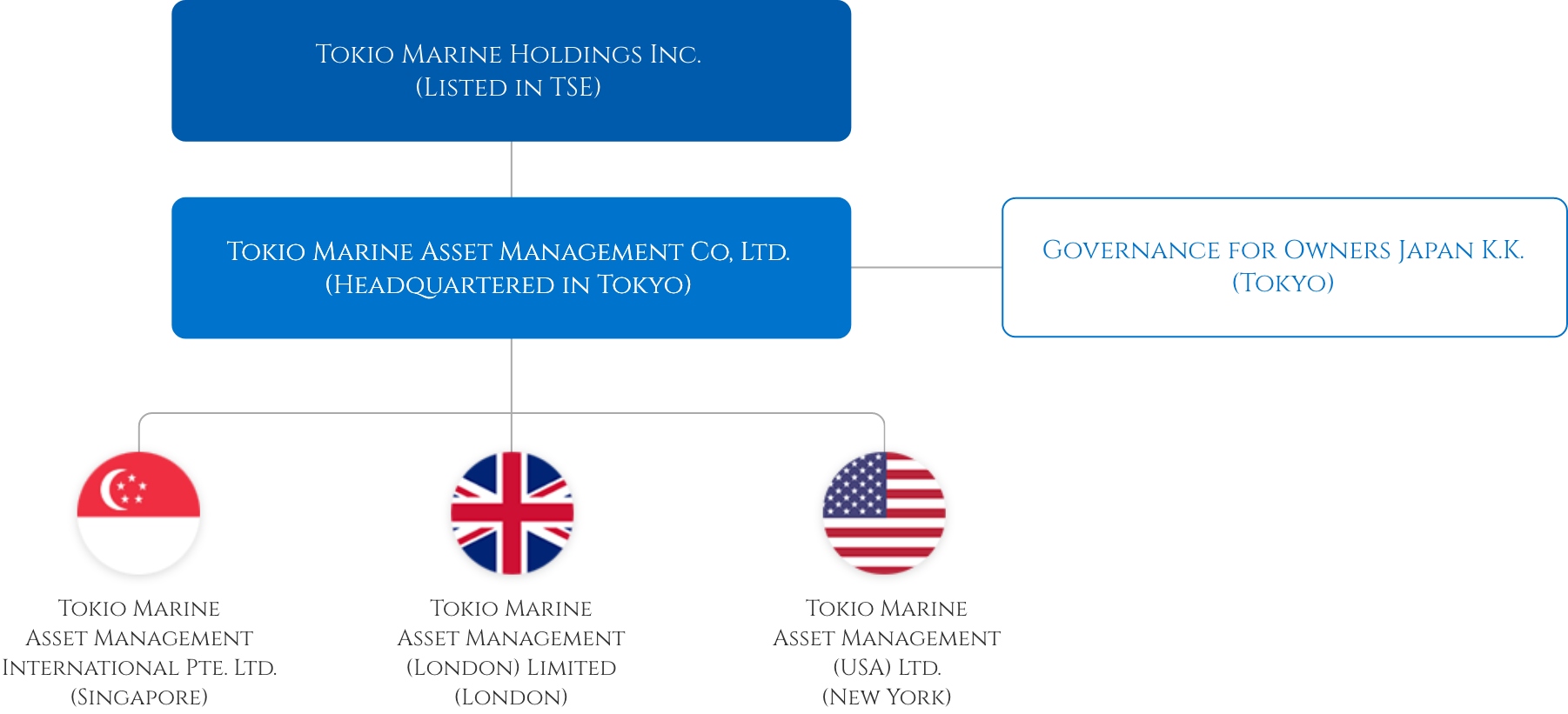 Group Corporate Structure